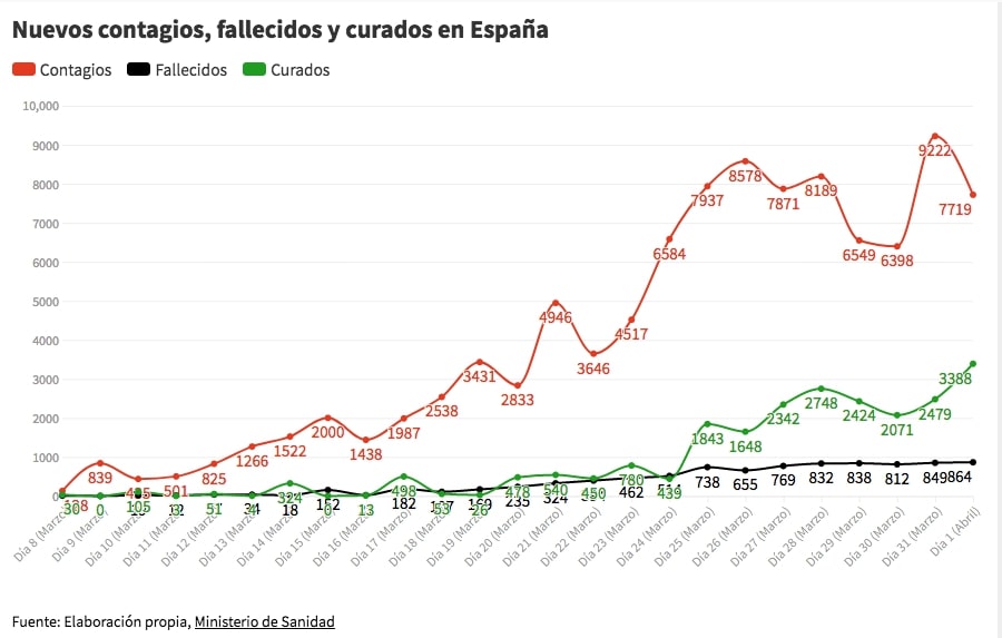 coronavirus curva Espa&ntilde;a