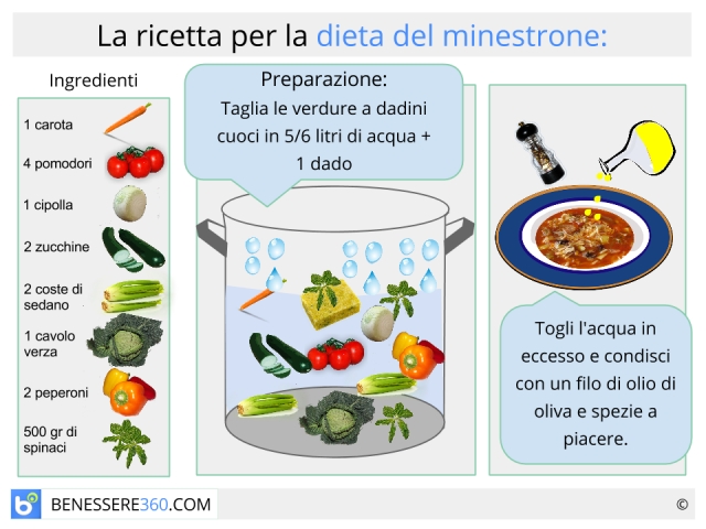 Come funziona dieta del minestrone