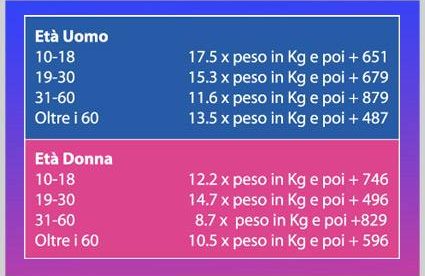 calcolo metabolismo basale