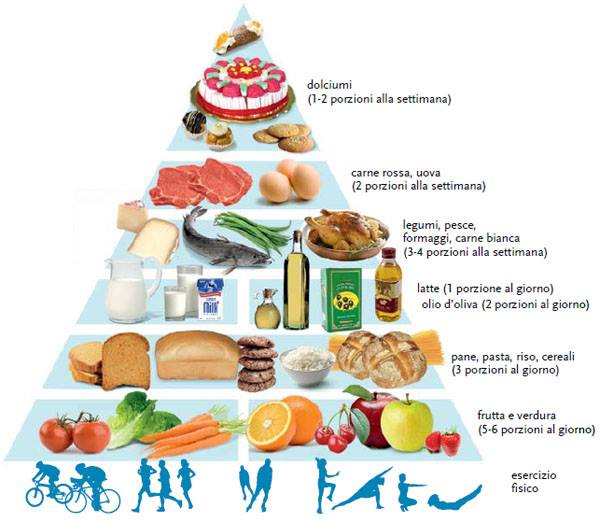 piramide dieta mediterranea