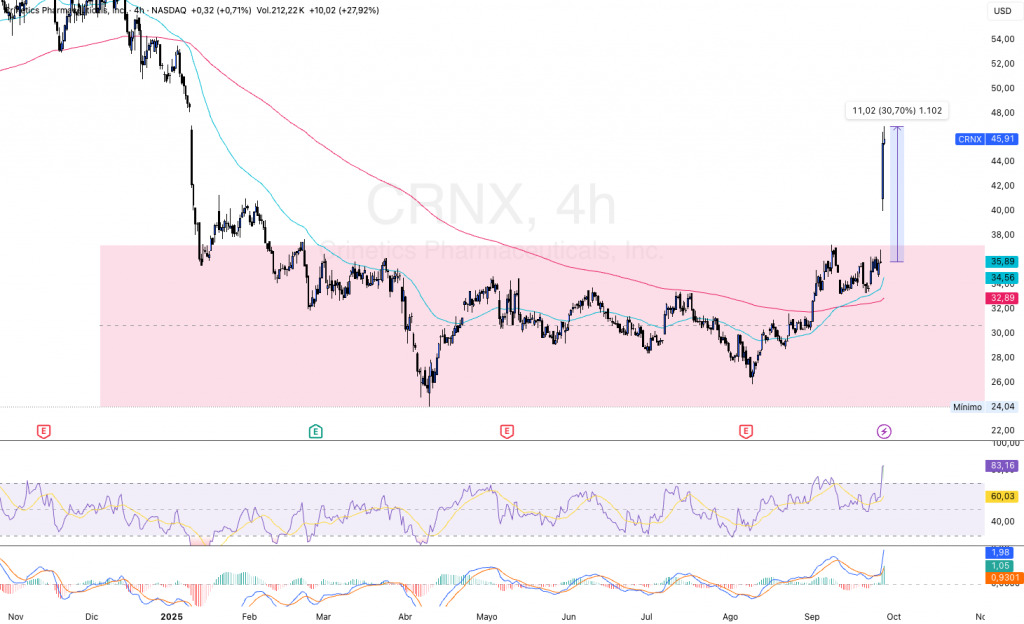 Crinetics Pharmaceuticals ($CRNX): Análisis de Opciones y Resultados — Diego García del Río, Hill Valley Consulting