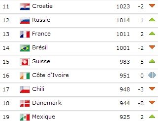 Classement Fifa octobre 2012