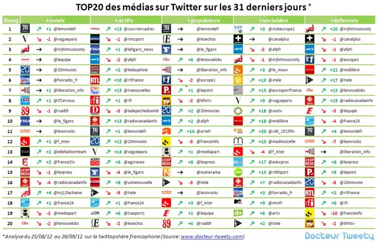 top20 des medias septembre