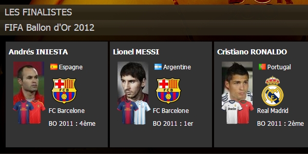 Messi-Ronaldo-Iniesta, finalistes du Ballon d'Or FIFA 2012