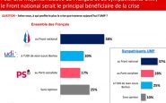 UMP : sondage CSA/BFM TV