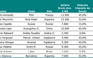 Top 10 salaires entraîneurs