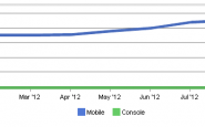 Part du trafic web mobile en octobre 2012