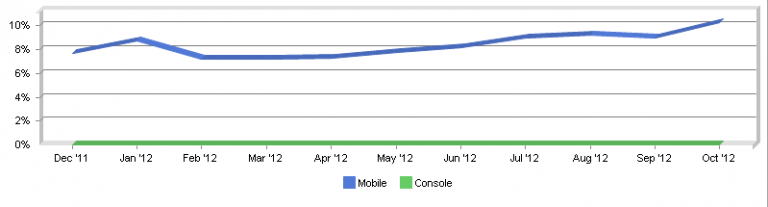 Part du trafic web mobile en octobre 2012