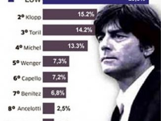 Sondage succession à Mourinho