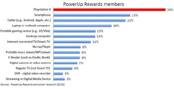 Sondage sur la PS4 La PS4 de Sony, premier produit high-tech désiré par les américains