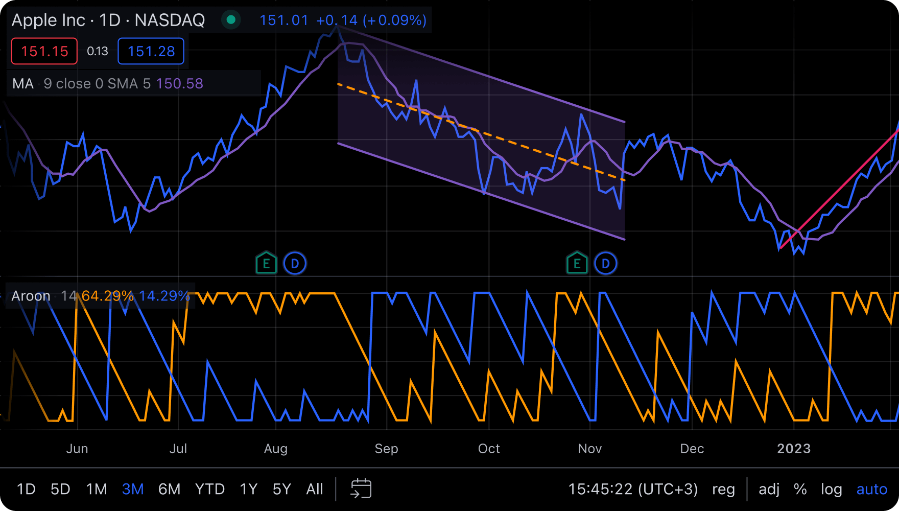 6 alternative gratuite a TradingView