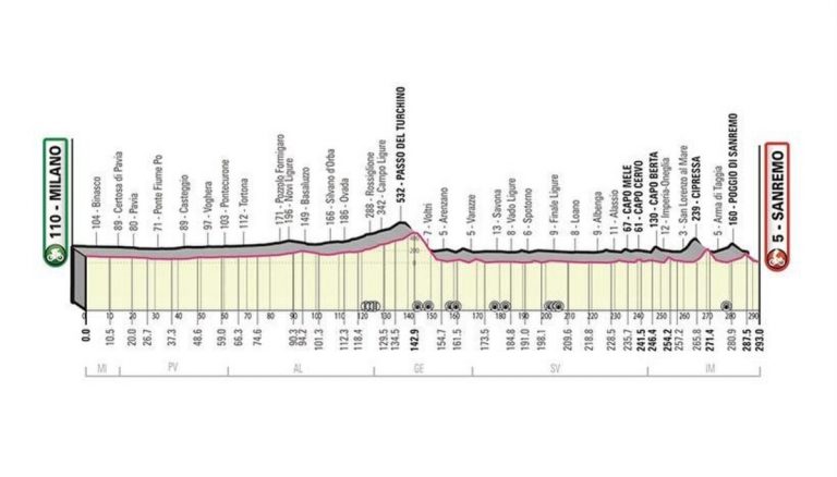 Milano Sanremo 2022, il percorso della gara ciclistica