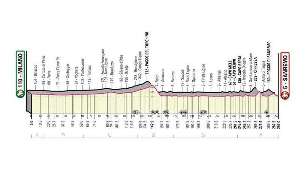 Ciclismo, il percorso della Milano-Sanremo 2022: partenza dal velodromo Vigorelli