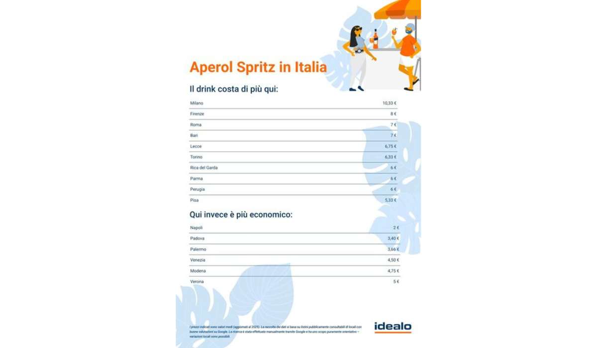 Spritz, ma quanto mi costi? La ricerca di idealo svela le città italiane più care