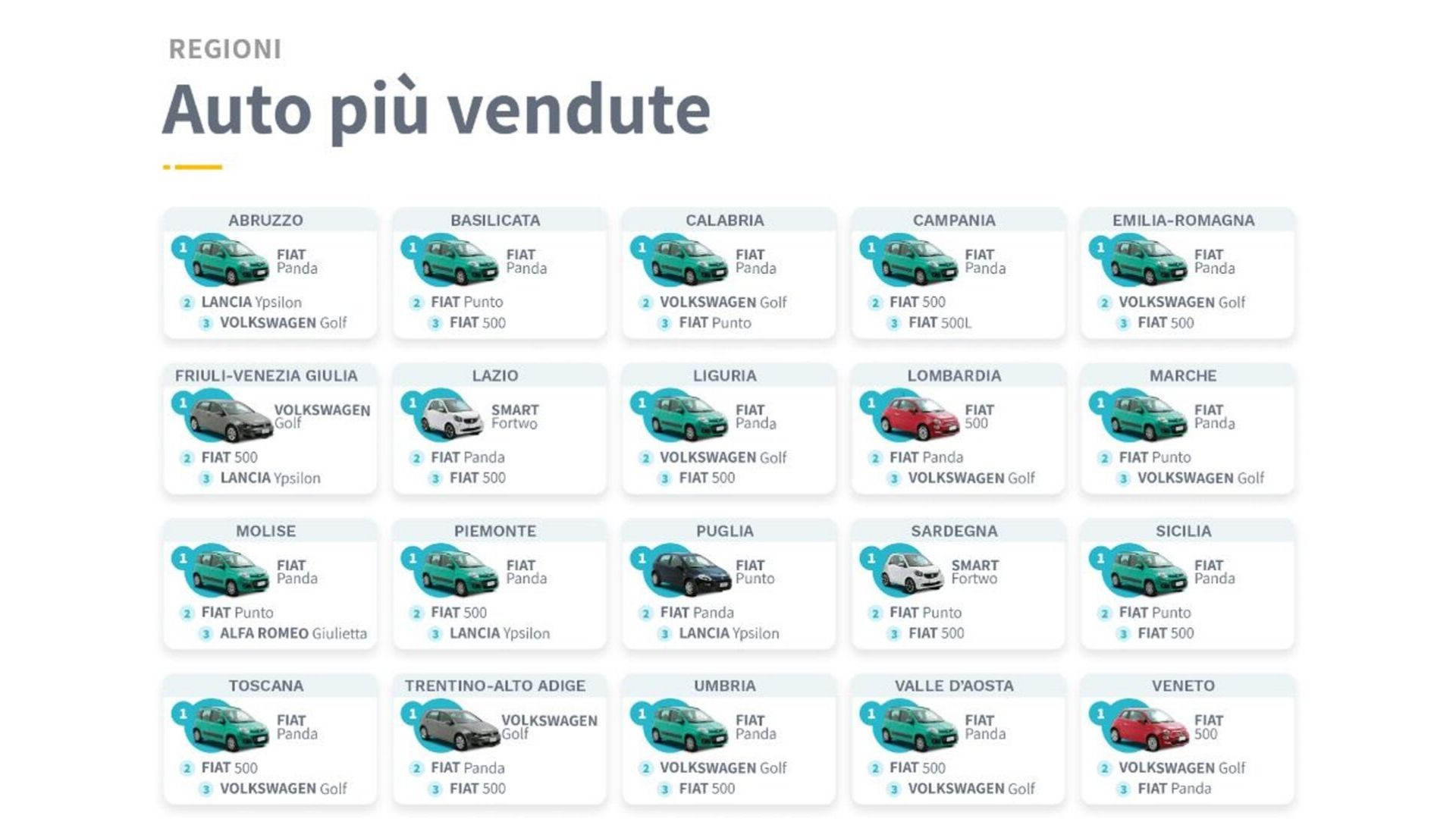 auto usate pi&ugrave; vendute in Italia per modello