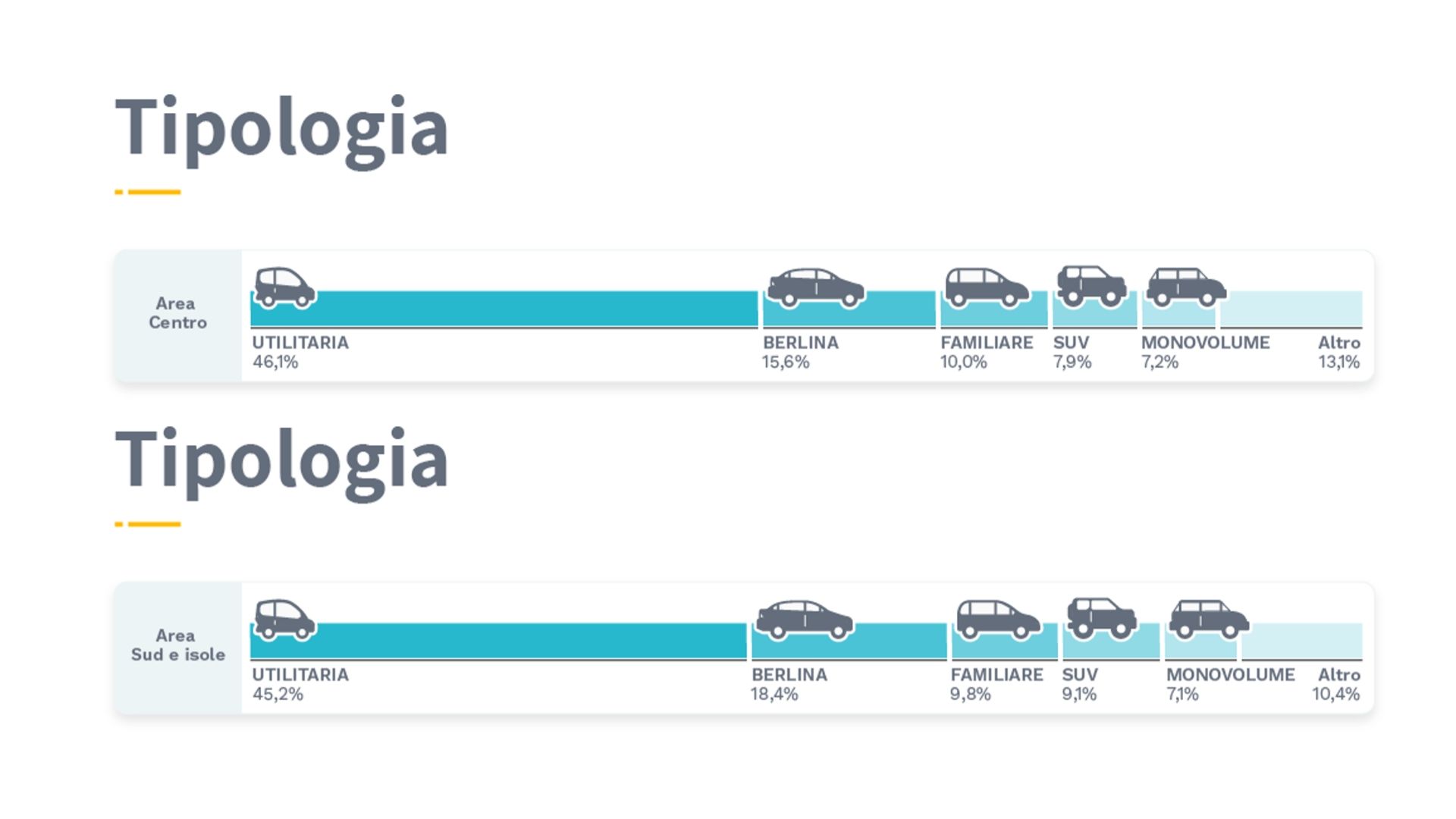 auto usate pi&ugrave; vendute in italia Sud