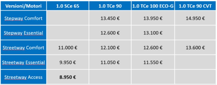 Dacia Sandero e Sandero Stepway 2021 listino prezzi