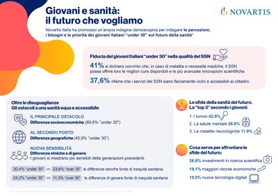 Indagine 'Giovani e sanit&agrave;', 4 su 10 si fidano del Ssn ma superare ostacoli accesso
