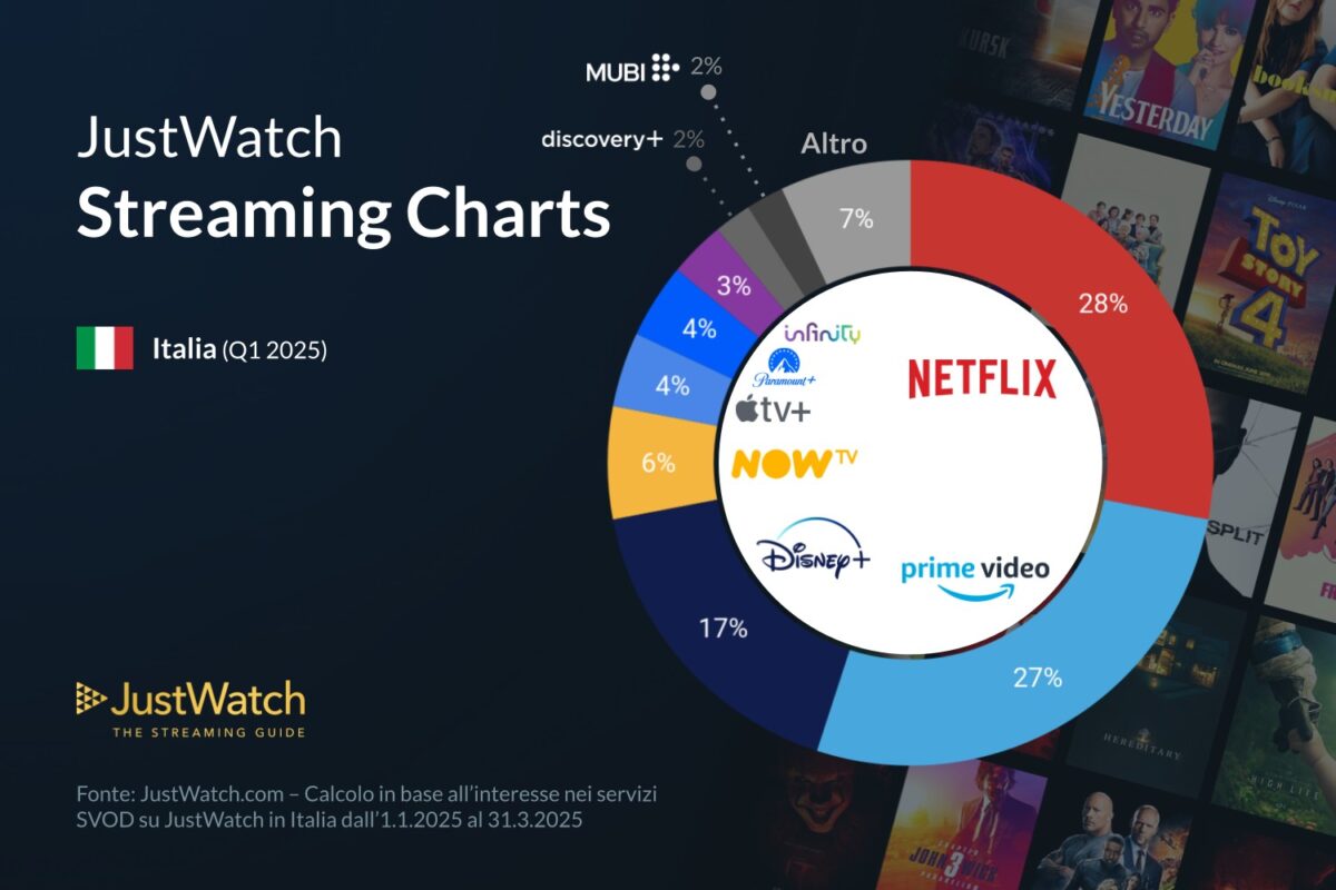Quote di mercato delle piattaforma di streaming nel primo trimestre 2025 in Italia