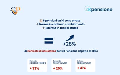 Pensioni: C&P: tra importi errati, riforme e bonus +28% richieste per servizio OKPensione
