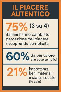 Consumi: ricerca, per 3 italiani su 4 la percezione del piacere cambia col tempo, ricercano l&rsquo;autentico