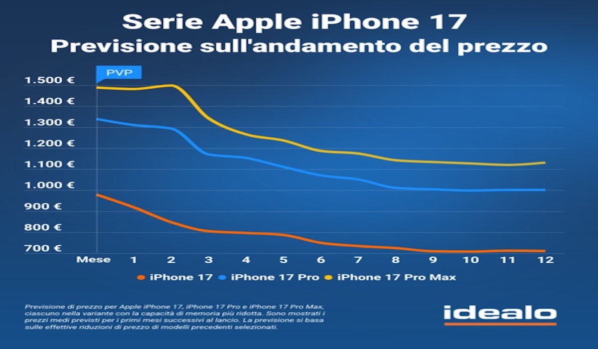 iPhone 17: il prezzo scende già dopo poche settimane. Ecco cosa aspettarsi dai prossimi mesi