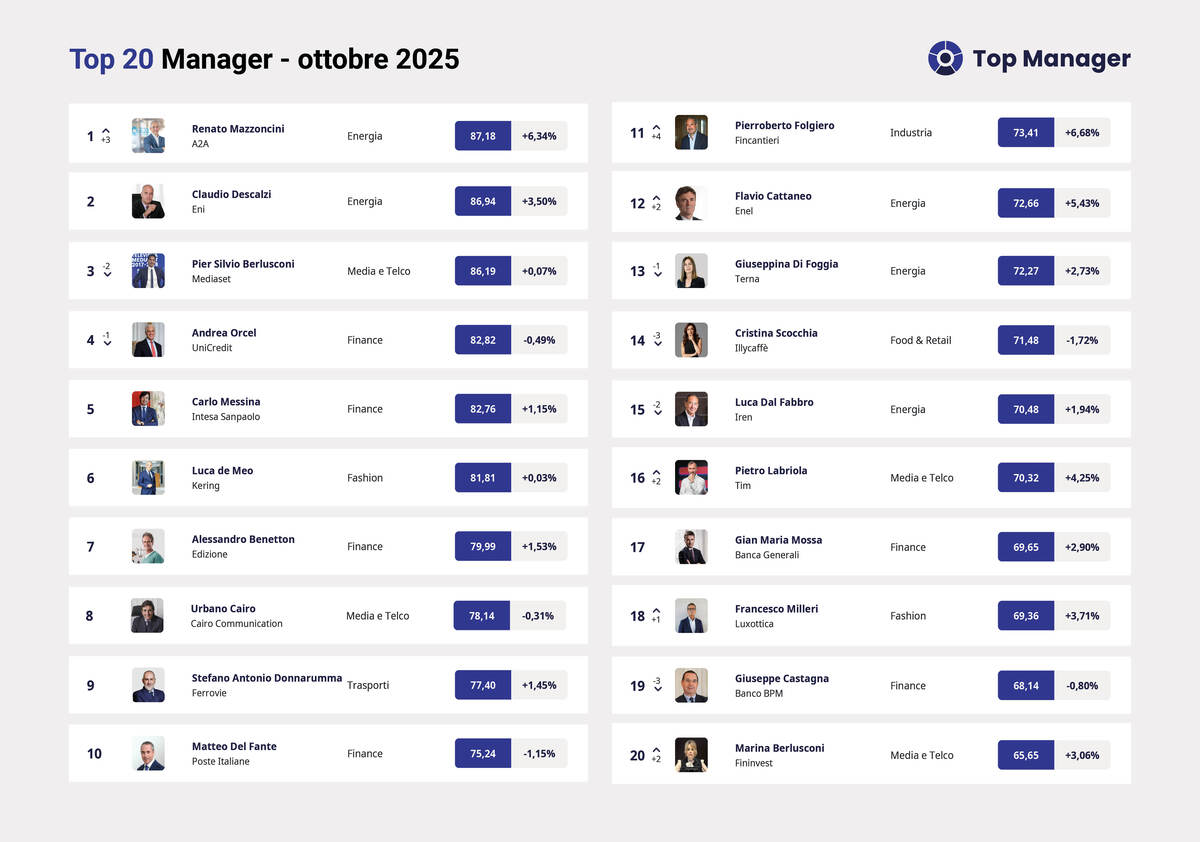 Top Manager Reputation: a ottobre Renato Mazzoncini conquista per la prima volta la vetta. Sul podio Claudio Descalzi e Pier Silvio Berlusconi.