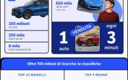 auto subito prima piatafforma di re commerce in italia 28 mln utenti unici giornalieri 83 2