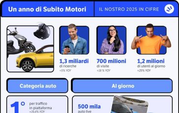 Auto Subito prima piatafforma di re commerce in Italia 28 mln utenti unici giornalieri 83 364x230