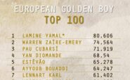 european golden boy svelata la lista dei 100 migliori giovani ci sono quattro italiani 2