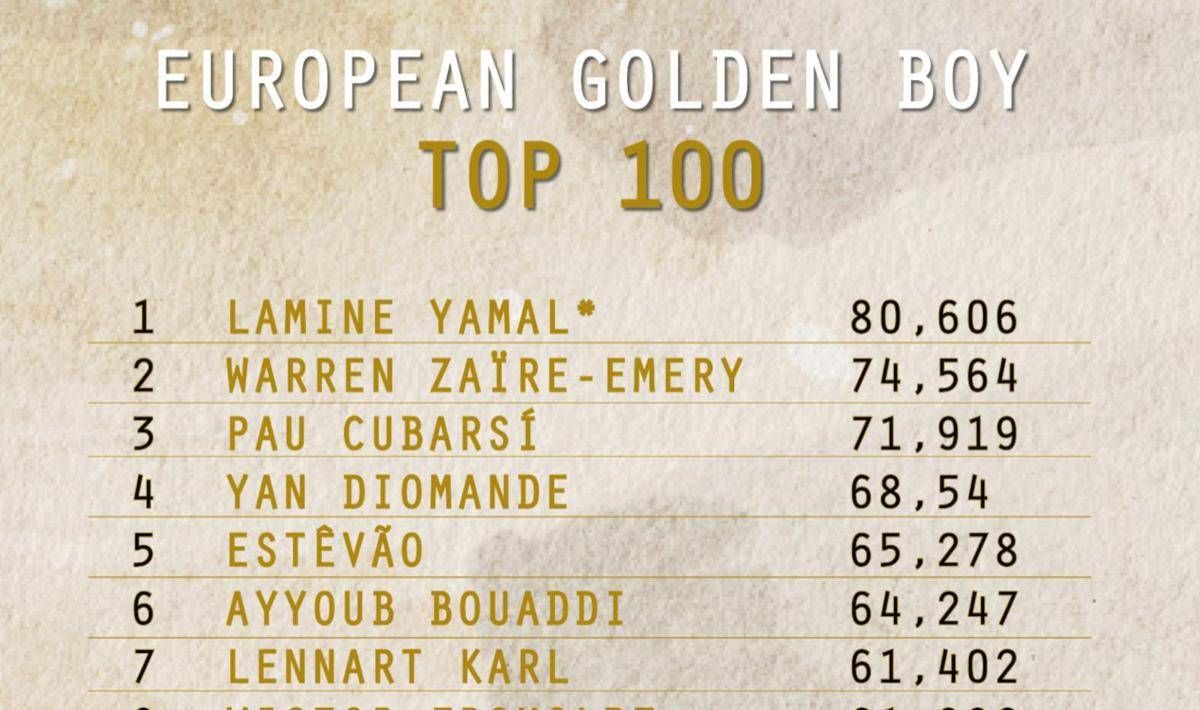 European Golden Boy, svelata la lista dei 100 migliori giovani: ci sono quattro italiani
