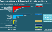 sondaggio emg per tg3 fratelli ditalia primo partito cala fiducia nel governo centrosinistra avanti di un punto 2