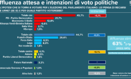 Sondaggio Emg per Tg3 Fratelli dItalia primo partito. Cala fiducia nel governo centrosinistra avanti di un punto 265x160