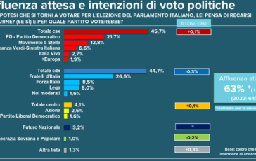 Sondaggio Emg per Tg3 Fratelli dItalia primo partito. Cala fiducia nel governo centrosinistra avanti di un punto 364x230