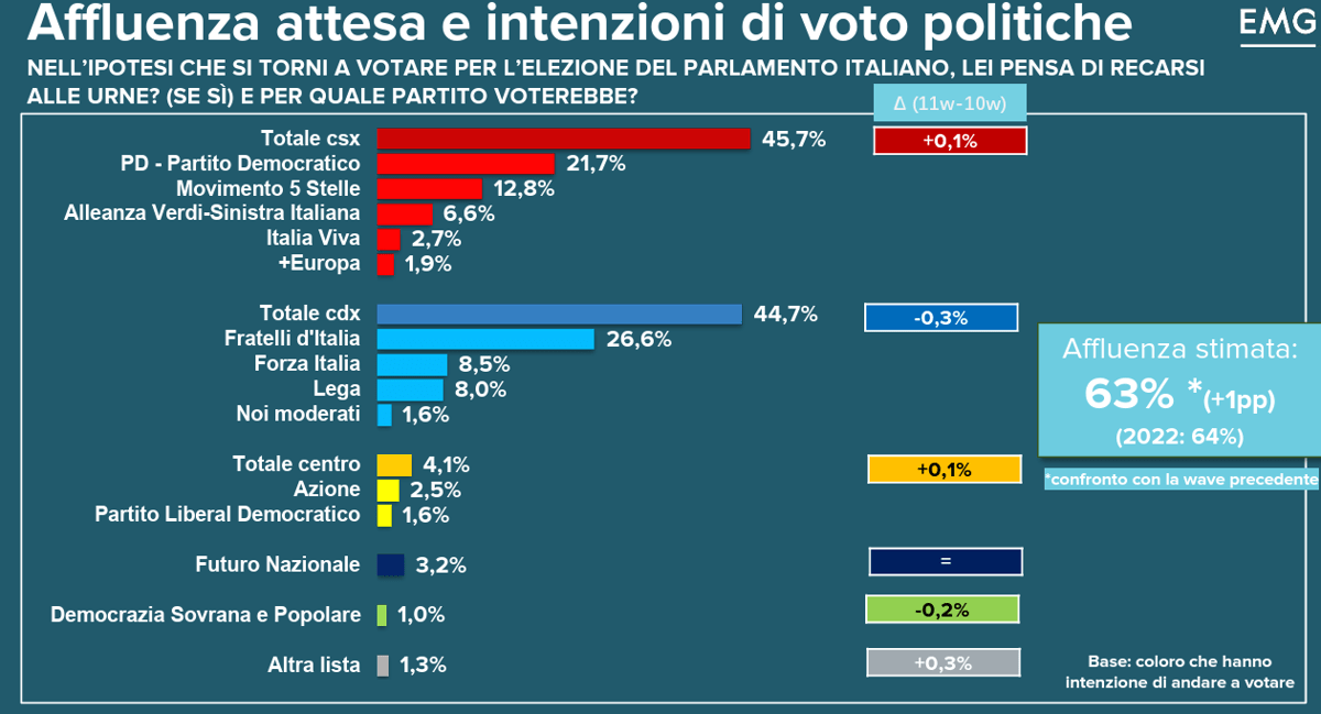 Sondaggio Emg per Tg3, Fratelli d'Italia primo partito. Cala fiducia nel governo, centrosinistra avanti di un punto