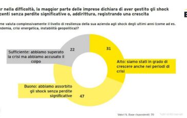 Imprese studio EY 78 ha superato shock ultimi anni﻿ senza perdite significative 364x230