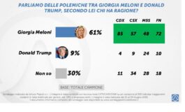 Meloni Trump il sondaggio per il 61 ha ragione la presidente del Consiglio 265x160