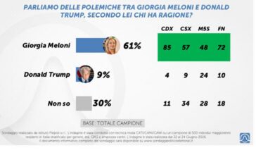 Meloni Trump il sondaggio per il 61 ha ragione la presidente del Consiglio 364x230
