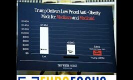 Trump vuole che gli europei paghino di piu per i farmaci e potrebbe riuscirci 265x160