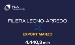FederlegnoArredo export filiera giu del 52 in I trimestre Usa e Medio Oriente pesano sul dato 265x160