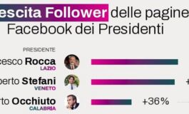 Regioni da Occhiuto a Rocca ecco chi sono i presidenti piu social 265x160
