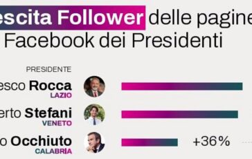 Regioni da Occhiuto a Rocca ecco chi sono i presidenti piu social 364x230