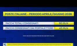 Semestre da primato per la logistica di Poste Italiane 265x160