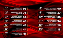 Ballando Alessandro Matri vince la puntata e Massimo Ghini eliminato la classifica 265x160