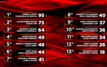 Ballando Alessandro Matri vince la puntata e Massimo Ghini eliminato la classifica 364x230