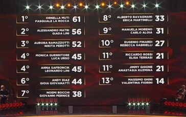 Ballando con le Stelle Monica Guerritore e Luca Urso hanno vinto la puntata la classifica 364x230