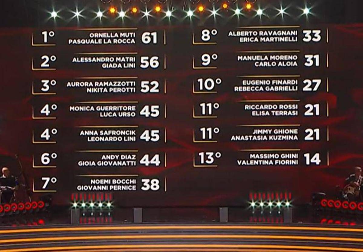 Ballando con le Stelle, Monica Guerritore e Luca Urso hanno vinto la puntata: la classifica