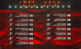 Ballando con le Stelle Ornella Muti e Pasquale La Rocca hanno vinto la puntata la classifica 265x160