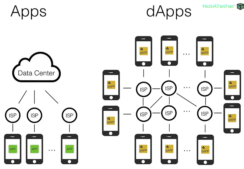 Che cos’è un’app decentralizzata (DApp)?