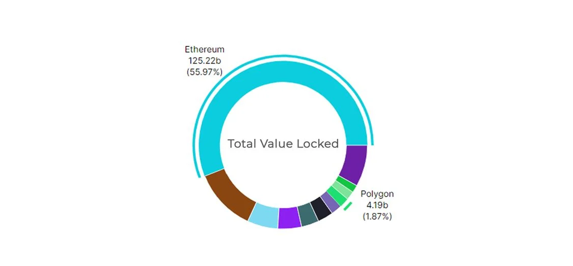 Le 5 migliori soluzioni Ethereum Layer 2